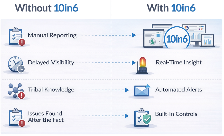 With and Without 10in6